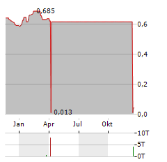 TIANRUI CEMENT Aktie Chart 1 Jahr