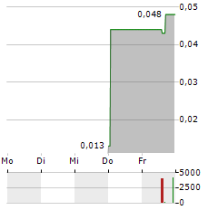 TIANRUI CEMENT Aktie 5-Tage-Chart