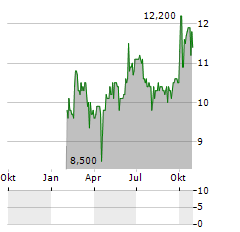 CHINA TOWER CORP LTD ADR Aktie Chart 1 Jahr