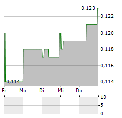 CHINA TOWER Aktie 5-Tage-Chart