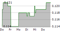 CHINA TOWER CORP LTD 5-Tage-Chart