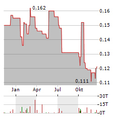 CHINA TRAVEL INTERNATIONAL INVESTMENT HONG KONG Aktie Chart 1 Jahr