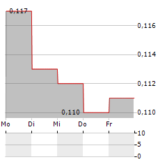 CHINA TRAVEL INTERNATIONAL INVESTMENT HONG KONG Aktie 5-Tage-Chart