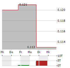 CHINA TRAVEL INTERNATIONAL INVESTMENT HONG KONG Aktie 5-Tage-Chart