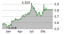 CHINA UNICOM HONG KONG LTD Chart 1 Jahr