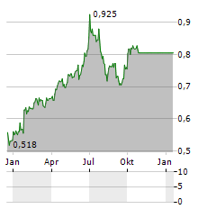 CHINA UNICOM HONG KONG Aktie Chart 1 Jahr