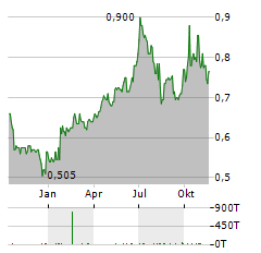 CHINA UNICOM HONG KONG Aktie Chart 1 Jahr