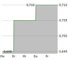 CHINA UNICOM HONG KONG LTD Chart 1 Jahr