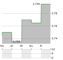 CHINA UNICOM HONG KONG Aktie 5-Tage-Chart