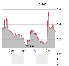 CHINA VANKE CO LTD ADR Aktie Chart 1 Jahr