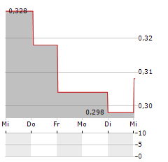 CHINA VANKE CO LTD ADR Aktie 5-Tage-Chart