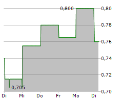 CHINA VANKE CO LTD Chart 1 Jahr