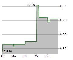 CHINA VANKE CO LTD Chart 1 Jahr