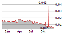 CHINA WATER INDUSTRY GROUP LTD Chart 1 Jahr