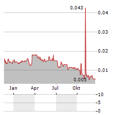 CHINA WATER INDUSTRY GROUP Aktie Chart 1 Jahr