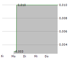 CHINA WATER INDUSTRY GROUP LTD Chart 1 Jahr