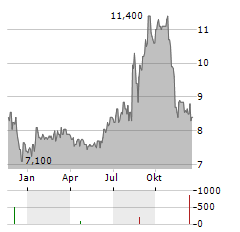 CHINA YUCHAI Aktie Chart 1 Jahr