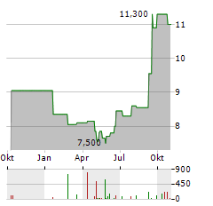 CHINA YUCHAI Aktie Chart 1 Jahr