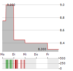 CHINA YUCHAI Aktie 5-Tage-Chart