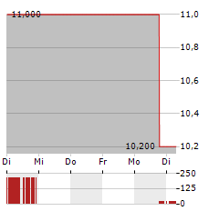 CHINA YUCHAI Aktie 5-Tage-Chart