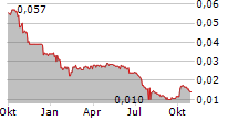 CHINA ZHENGTONG AUTO SERVICES HOLDINGS LTD Chart 1 Jahr