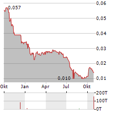 CHINA ZHENGTONG AUTO SERVICES Aktie Chart 1 Jahr