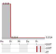 CHINA ZHENGTONG AUTO SERVICES Aktie 5-Tage-Chart