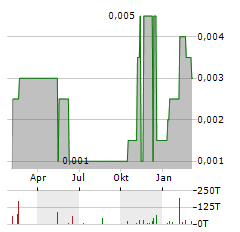 CHINESE PEOPLE HOLDINGS Aktie Chart 1 Jahr