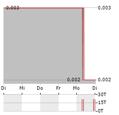 CHINESE PEOPLE HOLDINGS Aktie 5-Tage-Chart