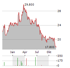 CHIPMOS TECHNOLOGIES Aktie Chart 1 Jahr