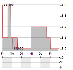 CHIPMOS TECHNOLOGIES Aktie 5-Tage-Chart