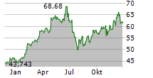 CHIPOTLE MEXICAN GRILL INC Chart 1 Jahr