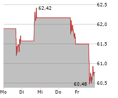 CHIPOTLE MEXICAN GRILL INC Chart 1 Jahr