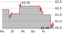 CHIPOTLE MEXICAN GRILL INC 5-Tage-Chart