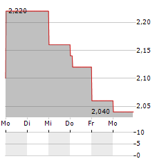 CHIYODA Aktie 5-Tage-Chart