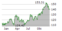 CHOICE HOTELS INTERNATIONAL INC Chart 1 Jahr