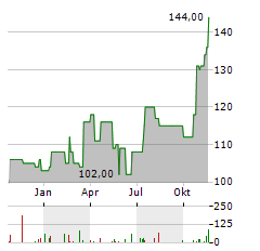 CHOICE HOTELS INTERNATIONAL Aktie Chart 1 Jahr