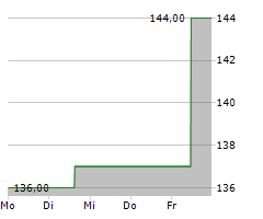 CHOICE HOTELS INTERNATIONAL INC Chart 1 Jahr