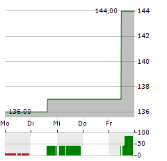 CHOICE HOTELS INTERNATIONAL Aktie 5-Tage-Chart