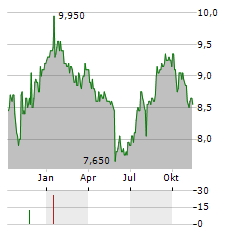 CHOICE PROPERTIES REIT Aktie Chart 1 Jahr