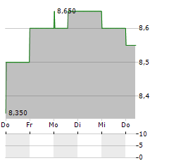 CHOICE PROPERTIES REIT Aktie 5-Tage-Chart