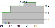 CHOICE PROPERTIES REAL ESTATE INVESTMENT TRUST 5-Tage-Chart