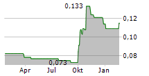 CHONGQING IRON & STEEL CO LTD Chart 1 Jahr