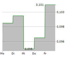 CHONGQING IRON & STEEL CO LTD Chart 1 Jahr