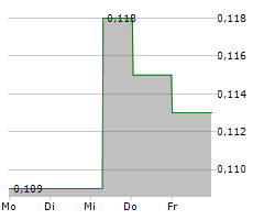 CHONGQING IRON & STEEL CO LTD Chart 1 Jahr