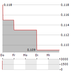 CHONGQING IRON & STEEL Aktie 5-Tage-Chart