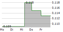 CHONGQING IRON & STEEL CO LTD 5-Tage-Chart