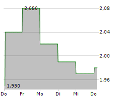 CHORUS AVIATION INC Chart 1 Jahr