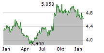 CHORUS LIMITED Chart 1 Jahr