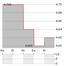 CHORUS Aktie 5-Tage-Chart